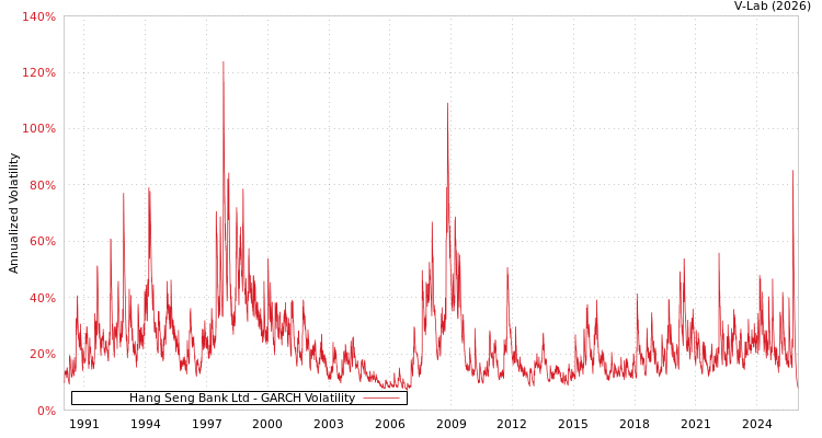 graph of Hang Seng Bank Ltd GARCH