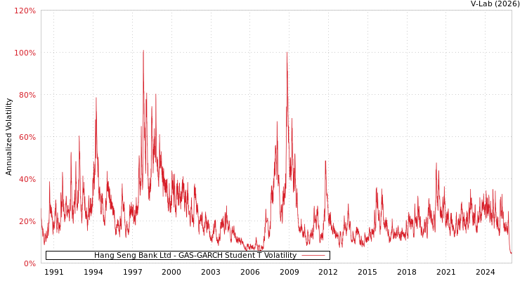graph of Hang Seng Bank Ltd GAS-GARCH-T