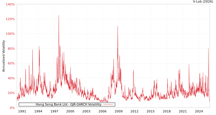 graph of Hang Seng Bank Ltd GJR-GARCH