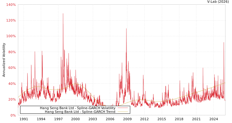 graph of Hang Seng Bank Ltd SGARCH