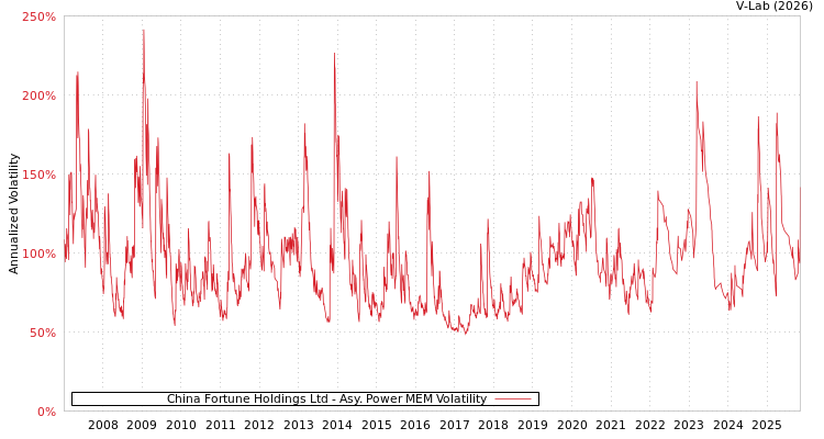 graph of China Fortune Holdings Ltd APMEM