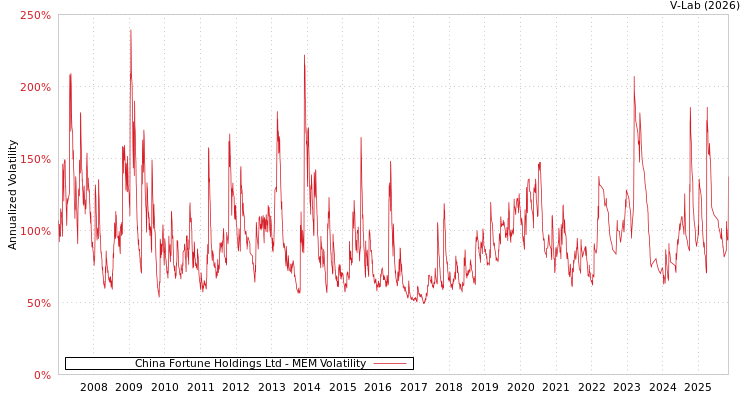 graph of China Fortune Holdings Ltd MEM