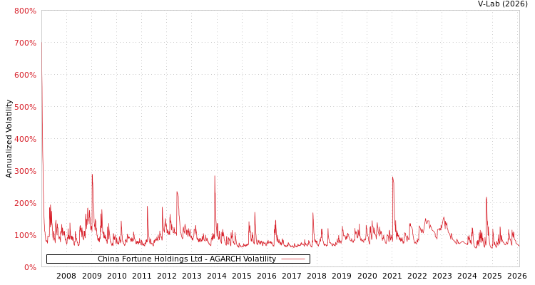 graph of China Fortune Holdings Ltd AGARCH