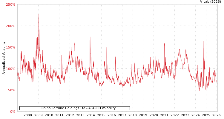 graph of China Fortune Holdings Ltd APARCH