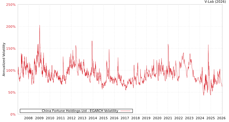 graph of China Fortune Holdings Ltd EGARCH