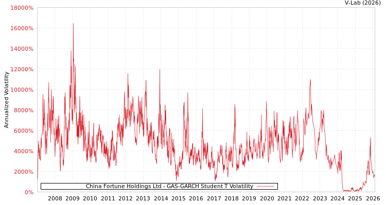 graph of China Fortune Holdings Ltd GAS-GARCH-T