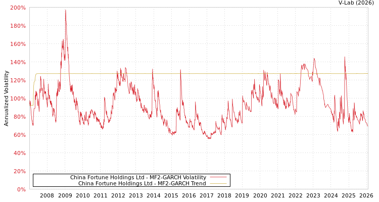 graph of China Fortune Holdings Ltd MF2-GARCH