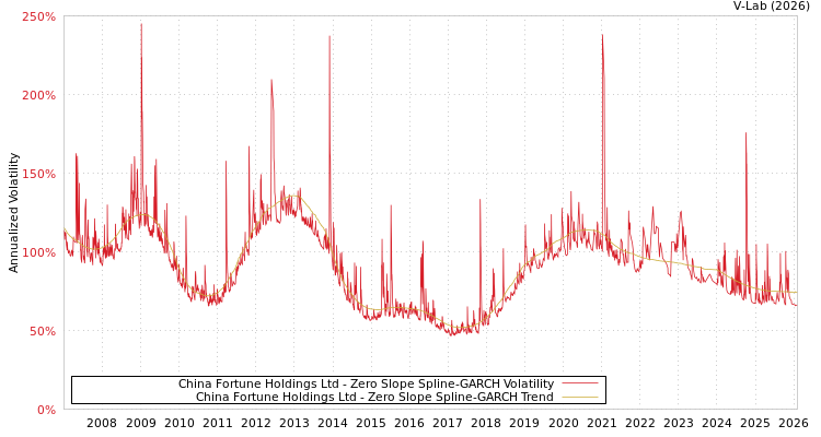 graph of China Fortune Holdings Ltd S0GARCH