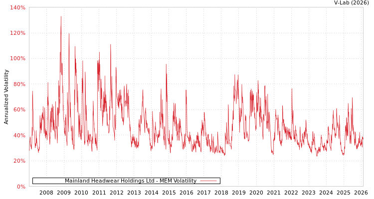graph of Mainland Headwear Holdings Ltd MEM