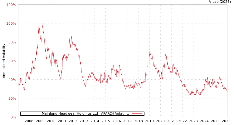 graph of Mainland Headwear Holdings Ltd APARCH