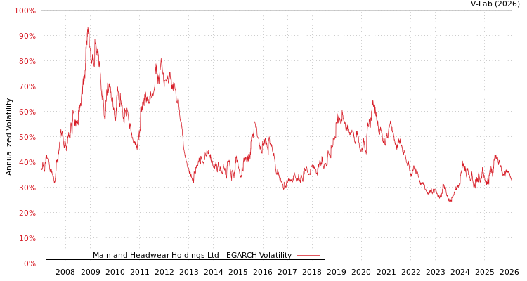 graph of Mainland Headwear Holdings Ltd EGARCH