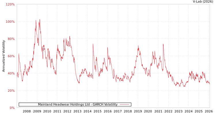 graph of Mainland Headwear Holdings Ltd GARCH