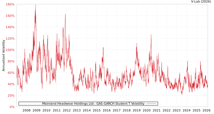 graph of Mainland Headwear Holdings Ltd GAS-GARCH-T