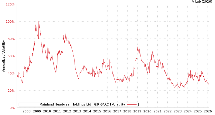 graph of Mainland Headwear Holdings Ltd GJR-GARCH