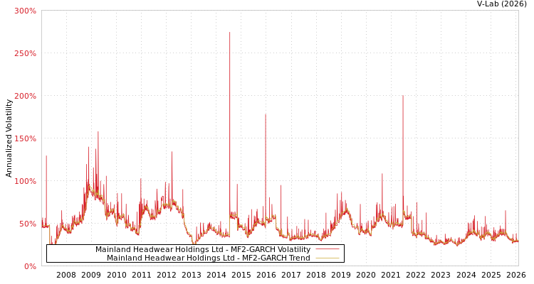graph of Mainland Headwear Holdings Ltd MF2-GARCH