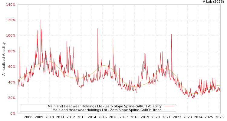 graph of Mainland Headwear Holdings Ltd S0GARCH