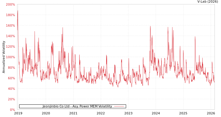 graph of Jeonjinbio Co Ltd APMEM