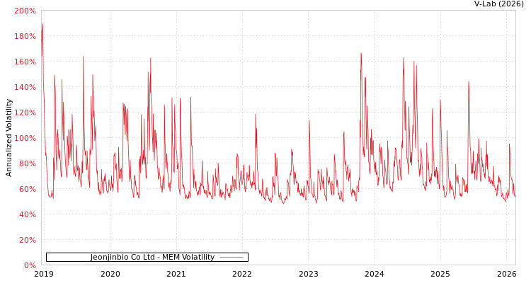 graph of Jeonjinbio Co Ltd MEM