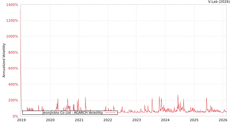 graph of Jeonjinbio Co Ltd AGARCH
