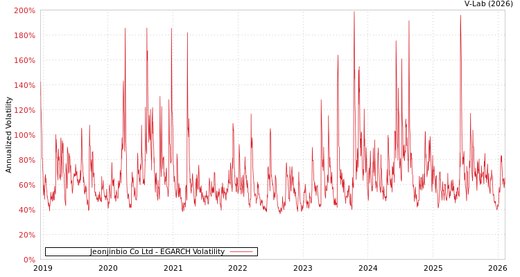 graph of Jeonjinbio Co Ltd EGARCH