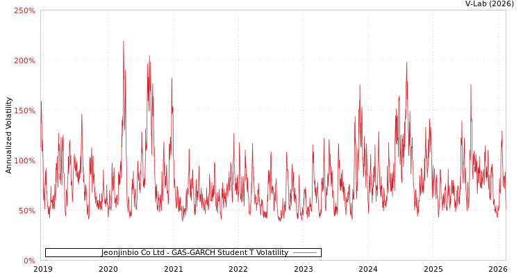graph of Jeonjinbio Co Ltd GAS-GARCH-T