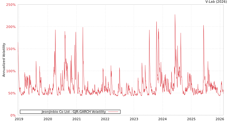 graph of Jeonjinbio Co Ltd GJR-GARCH