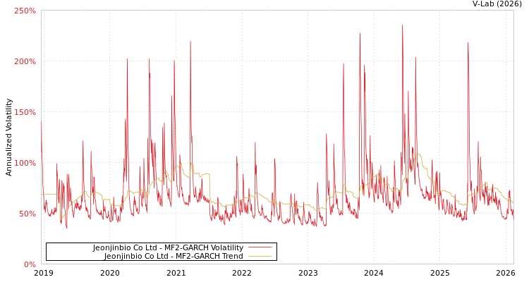 graph of Jeonjinbio Co Ltd MF2-GARCH