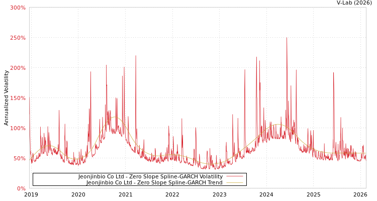 graph of Jeonjinbio Co Ltd S0GARCH