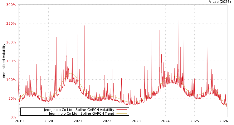 graph of Jeonjinbio Co Ltd SGARCH