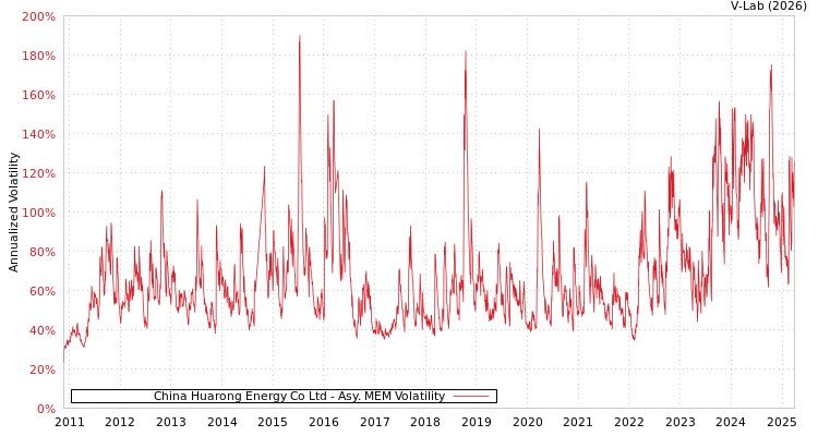 graph of China Huarong Energy Co Ltd AMEM