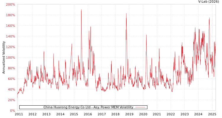 graph of China Huarong Energy Co Ltd APMEM