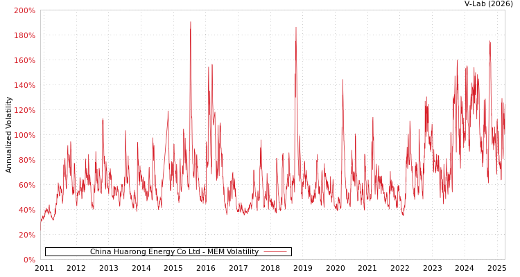 graph of China Huarong Energy Co Ltd MEM