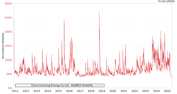 graph of China Huarong Energy Co Ltd AGARCH