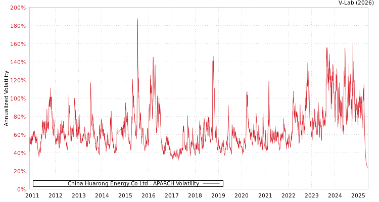 graph of China Huarong Energy Co Ltd APARCH