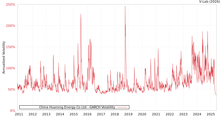 graph of China Huarong Energy Co Ltd GARCH