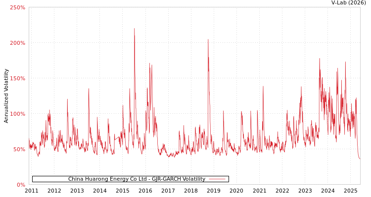 graph of China Huarong Energy Co Ltd GJR-GARCH