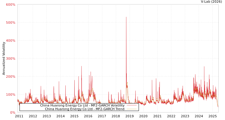 graph of China Huarong Energy Co Ltd MF2-GARCH