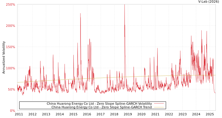 graph of China Huarong Energy Co Ltd S0GARCH