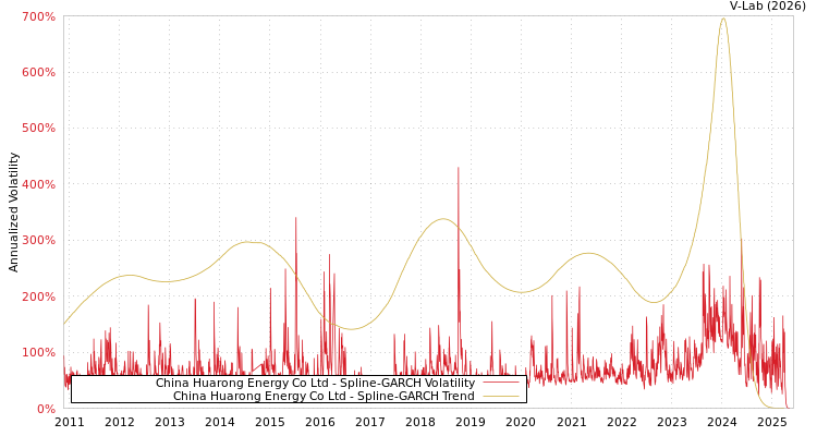 graph of China Huarong Energy Co Ltd SGARCH