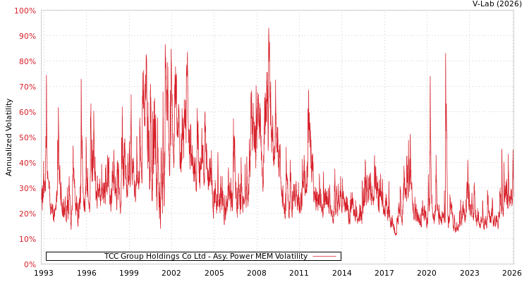 graph of TCC Group Holdings Co Ltd APMEM