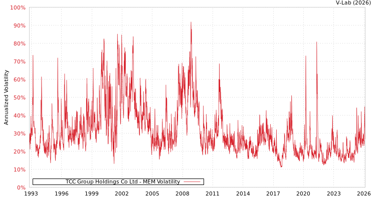graph of TCC Group Holdings Co Ltd MEM