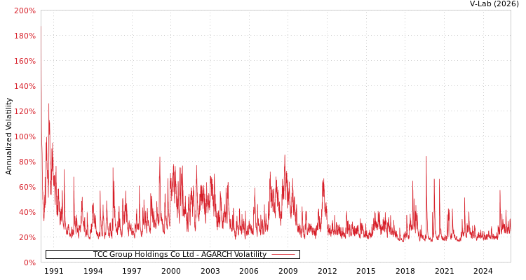 graph of TCC Group Holdings Co Ltd AGARCH