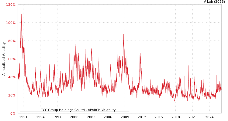 graph of TCC Group Holdings Co Ltd APARCH