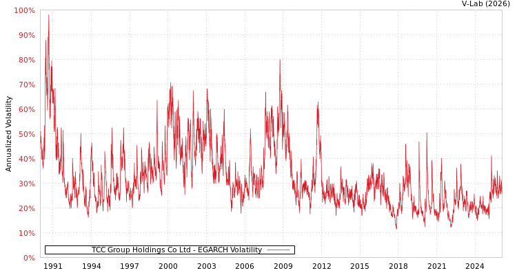 graph of TCC Group Holdings Co Ltd EGARCH
