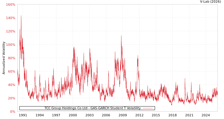 graph of TCC Group Holdings Co Ltd GAS-GARCH-T