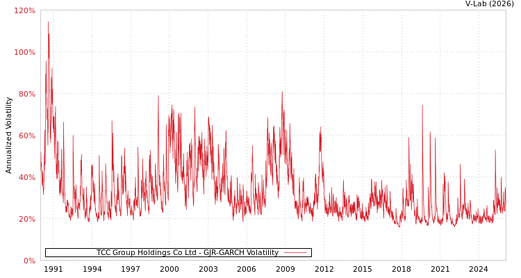 graph of TCC Group Holdings Co Ltd GJR-GARCH