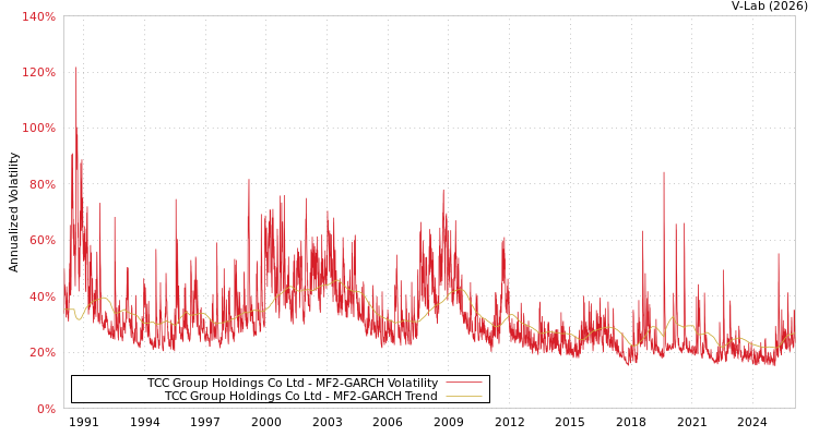 graph of TCC Group Holdings Co Ltd MF2-GARCH