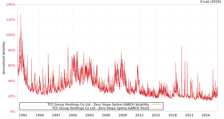 graph of TCC Group Holdings Co Ltd S0GARCH