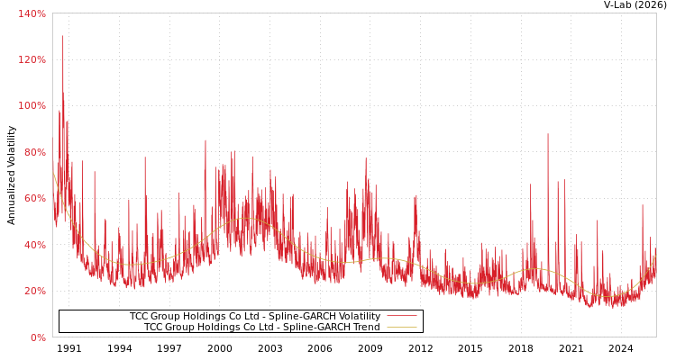 graph of TCC Group Holdings Co Ltd SGARCH