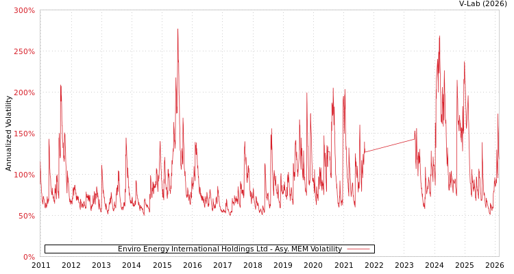 graph of Enviro Energy International Holdings Ltd AMEM